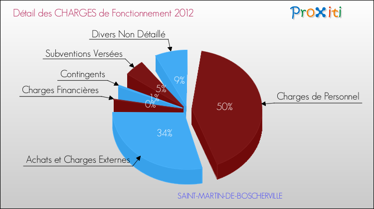 Décomposition des Charges de Fonctionnement 2012 de la commune de SAINT-MARTIN-DE-BOSCHERVILLE Charges de Fonctionnement 2012 pour la commune de SAINT-MARTIN-DE-BOSCHERVILLE