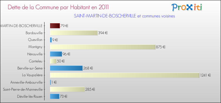 Dette par habitant de la commune en 2011 pour SAINT-MARTIN-DE-BOSCHERVILLE et les communes proches Comparaison de la dette par habitant de la commune en 2011 pour SAINT-MARTIN-DE-BOSCHERVILLE et les communes voisines