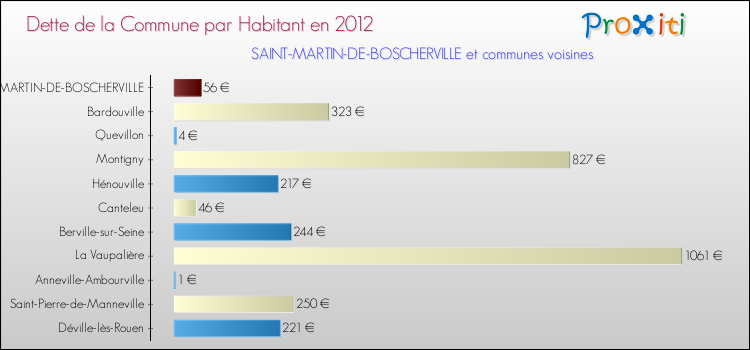 Dette par habitant de la commune en 2012 pour SAINT-MARTIN-DE-BOSCHERVILLE et les communes proches Comparaison de la dette par habitant de la commune en 2012 pour SAINT-MARTIN-DE-BOSCHERVILLE et les communes voisines