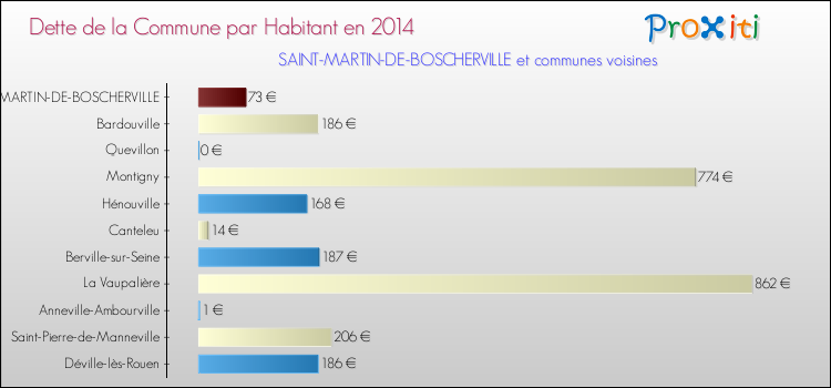 Dette par habitant de la commune en 2014 pour SAINT-MARTIN-DE-BOSCHERVILLE et les communes proches Comparaison de la dette par habitant de la commune en 2014 pour SAINT-MARTIN-DE-BOSCHERVILLE et les communes voisines