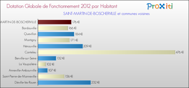 Montant des dotations globales de fonctionnement DGF par Habitant pour SAINT-MARTIN-DE-BOSCHERVILLE et les communes proches Comparaison des des dotations globales de fonctionnement DGF par habitant pour SAINT-MARTIN-DE-BOSCHERVILLE et les communes voisines