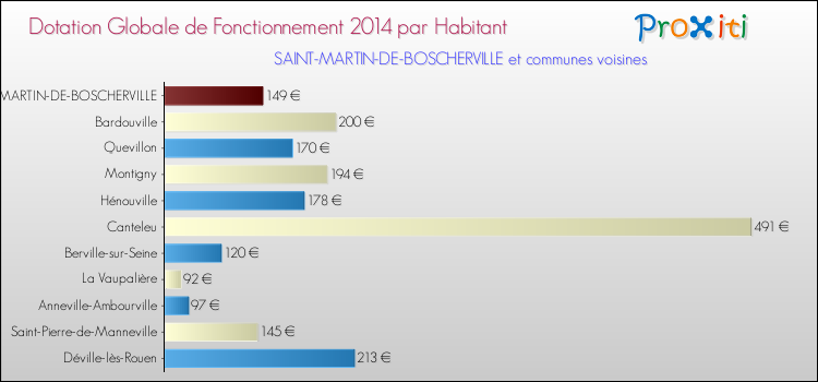 Montant des dotations globales de fonctionnement DGF par Habitant pour SAINT-MARTIN-DE-BOSCHERVILLE et les communes proches en 2014. Comparaison des des dotations globales de fonctionnement DGF par habitant pour SAINT-MARTIN-DE-BOSCHERVILLE et les communes voisines en 2014.