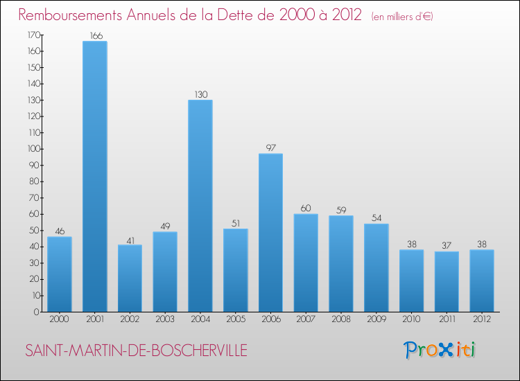 Evolution de l'annuité de la dette pour la commune de SAINT-MARTIN-DE-BOSCHERVILLE de 2000 à 2012 Annuités de la dette pour SAINT-MARTIN-DE-BOSCHERVILLE de 2000 à 2012