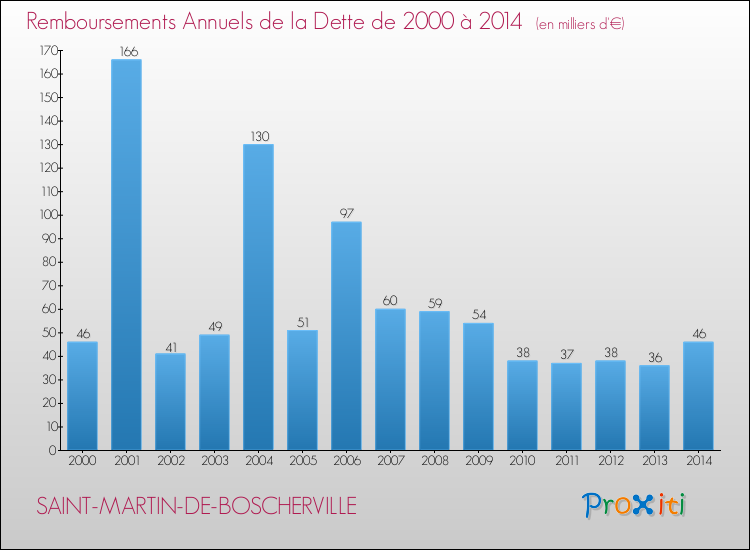 Evolution de l'annuité de la dette pour la commune de SAINT-MARTIN-DE-BOSCHERVILLE de 2000 à 2014 Annuités de la dette pour SAINT-MARTIN-DE-BOSCHERVILLE de 2000 à 2014