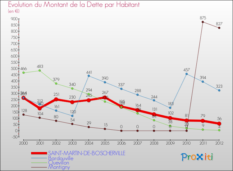 Evolution de la dette par habitant pour la commune de SAINT-MARTIN-DE-BOSCHERVILLE et les communes proches de 2000 à 2012 Comparaison de la dette par habitant pour SAINT-MARTIN-DE-BOSCHERVILLE et les communes voisines de 2000 à 2012