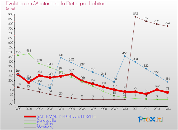 Evolution de la dette par habitant pour la commune de SAINT-MARTIN-DE-BOSCHERVILLE et les communes proches de 2000 à 2014 Comparaison de la dette par habitant pour SAINT-MARTIN-DE-BOSCHERVILLE et les communes voisines de 2000 à 2014