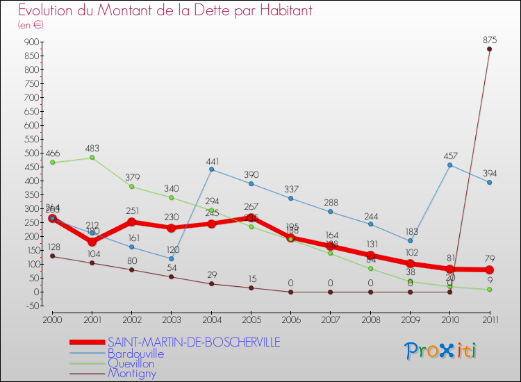 Evolution de la dette par habitant pour la commune de SAINT-MARTIN-DE-BOSCHERVILLE et les communes proches Comparaison de la dette par habitant pour SAINT-MARTIN-DE-BOSCHERVILLE et les communes voisines