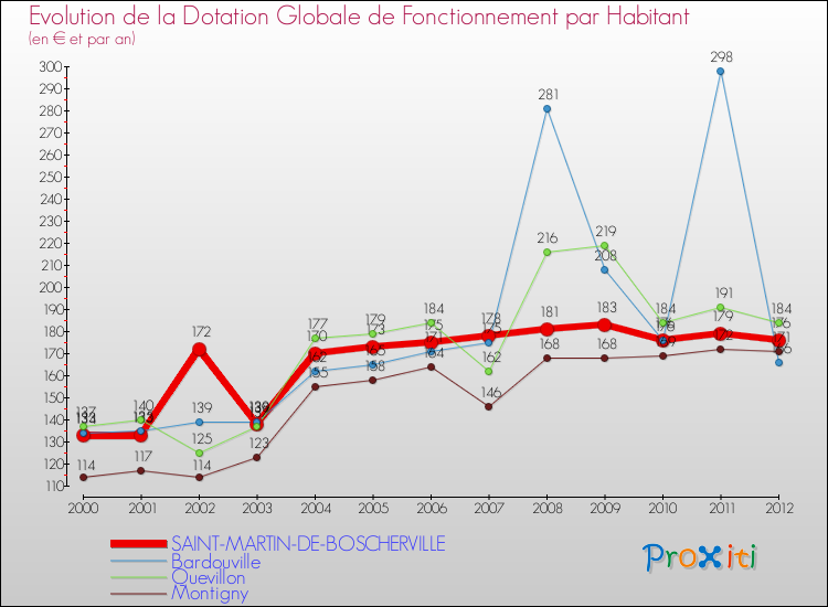 Evolution et montant de la dotation globale de fonctionnement par Habitant pour SAINT-MARTIN-DE-BOSCHERVILLE et les communes proches Comparaison des dotations globales de fonctionnement par habitant pour SAINT-MARTIN-DE-BOSCHERVILLE et les communes voisines
