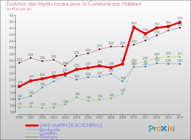 Evolution et montant des impôts locaux par Habitant pour SAINT-MARTIN-DE-BOSCHERVILLE et les communes proches de 2000 à 2014 Comparaison des impôts locaux par habitant pour SAINT-MARTIN-DE-BOSCHERVILLE et les communes voisines de 2000 à 2014