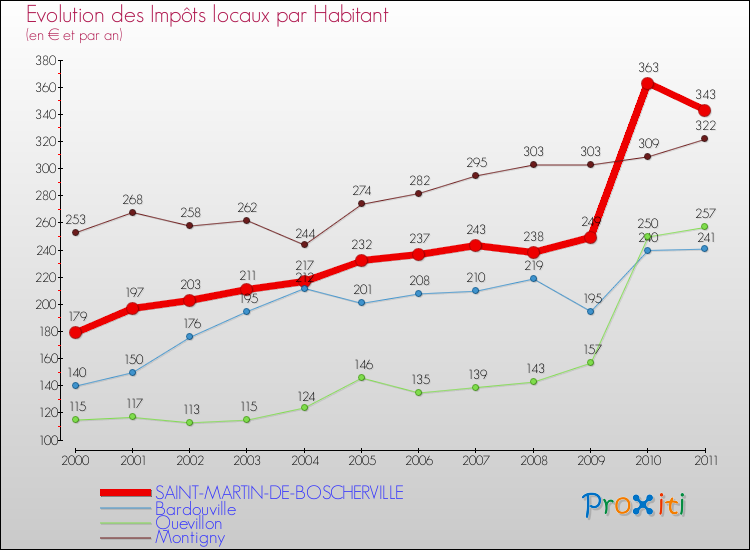 Evolution et montant des impôts locaux par Habitant pour SAINT-MARTIN-DE-BOSCHERVILLE et les communes proches Comparaison des impôts locaux par habitant pour SAINT-MARTIN-DE-BOSCHERVILLE et les communes voisines