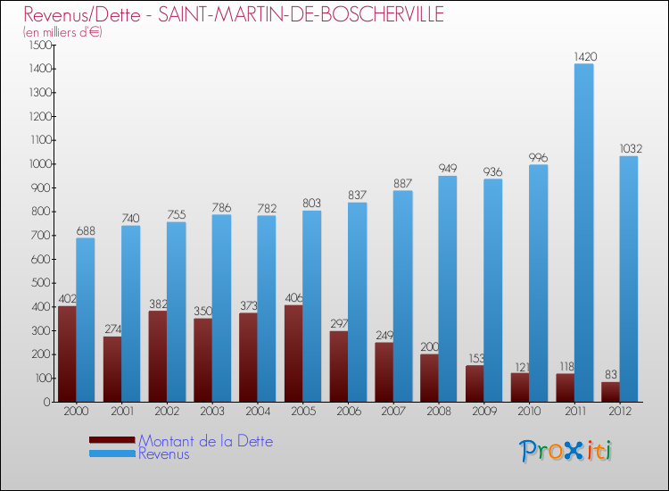 Evolution comparée de la dette et des revenus pour la commune de SAINT-MARTIN-DE-BOSCHERVILLE de 2000 à 2012 Comparaison de la dette et des revenus pour SAINT-MARTIN-DE-BOSCHERVILLE de 2000 à 2012