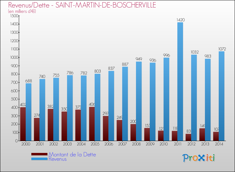 Evolution comparée de la dette et des revenus pour la commune de SAINT-MARTIN-DE-BOSCHERVILLE de 2000 à 2014 Comparaison de la dette et des revenus pour SAINT-MARTIN-DE-BOSCHERVILLE de 2000 à 2014