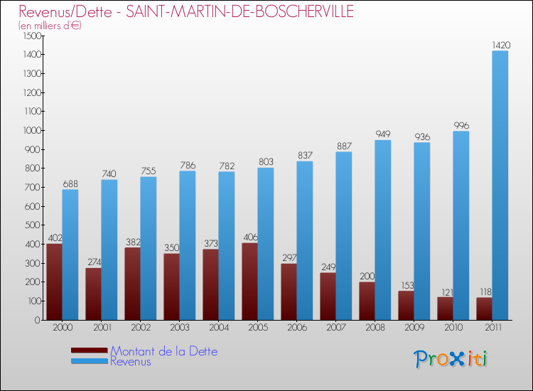 Evolution comparée de la dette et des revenus pour la commune de SAINT-MARTIN-DE-BOSCHERVILLE de 2000 à 2011 Comparaison de la dette et des revenus pour SAINT-MARTIN-DE-BOSCHERVILLE de 2000 à 2011