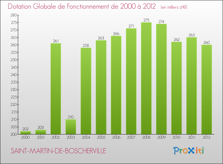 Evolution du montant de la Dotation Globale de Fonctionnement pour la commune de SAINT-MARTIN-DE-BOSCHERVILLE de 2000 à 2012 Evolution du montant de la Dotation Globale de Fonctionnement pour SAINT-MARTIN-DE-BOSCHERVILLE de 2000 à 2012