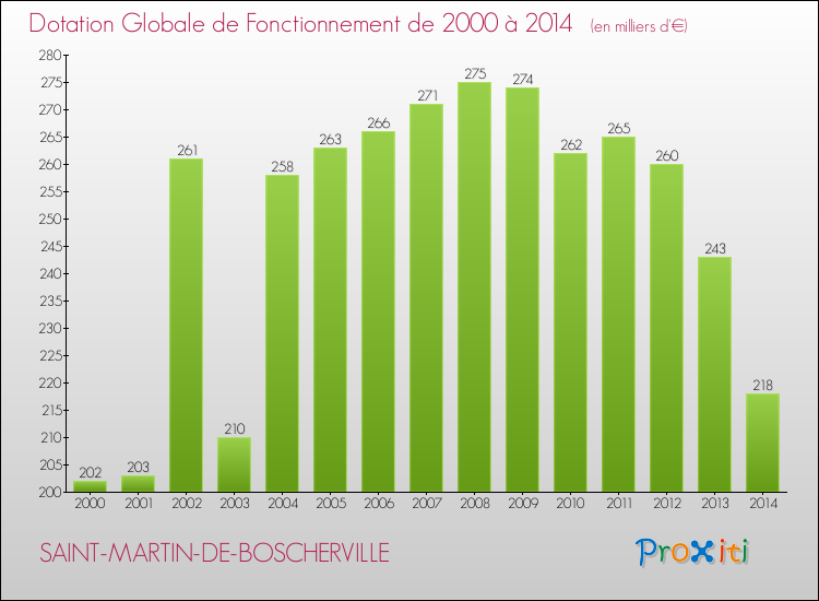 Evolution du montant de la Dotation Globale de Fonctionnement pour la commune de SAINT-MARTIN-DE-BOSCHERVILLE de 2000 à 2014 Evolution du montant de la Dotation Globale de Fonctionnement pour SAINT-MARTIN-DE-BOSCHERVILLE de 2000 à 2014