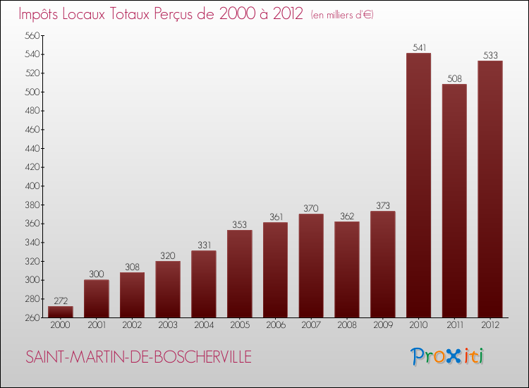 Evolution des Impôts Locaux pour la commune de SAINT-MARTIN-DE-BOSCHERVILLE de 2000 à 2012 Evolution des Impôts Locaux pour SAINT-MARTIN-DE-BOSCHERVILLE de 2000 à 2012