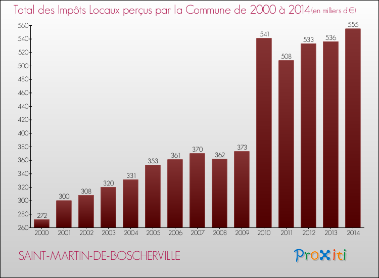 Evolution des Impôts Locaux pour la commune de SAINT-MARTIN-DE-BOSCHERVILLE de 2000 à 2014 Evolution des Impôts Locaux pour SAINT-MARTIN-DE-BOSCHERVILLE de 2000 à 2014