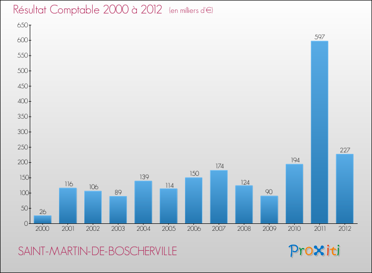 Evolution du résultat comptable pour la commune de SAINT-MARTIN-DE-BOSCHERVILLE de 2000 à 2012 Evolution du résultat comptable pour SAINT-MARTIN-DE-BOSCHERVILLE de 2000 à 2012