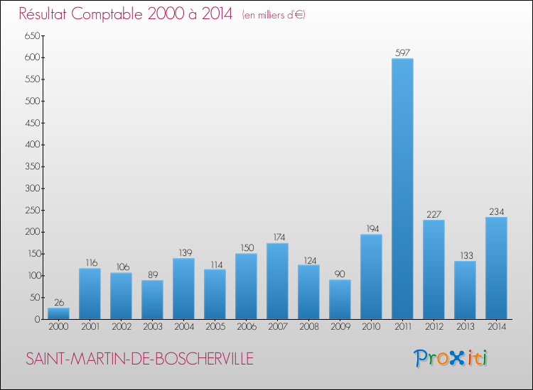 Evolution du résultat comptable pour la commune de SAINT-MARTIN-DE-BOSCHERVILLE de 2000 à 2014 Evolution du résultat comptable pour SAINT-MARTIN-DE-BOSCHERVILLE de 2000 à 2014