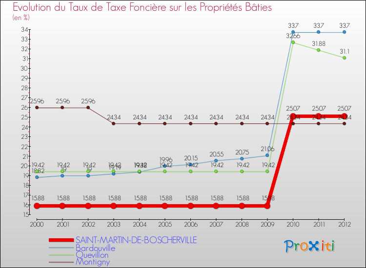 Evolution du taux de la taxe foncière sur le bati pour SAINT-MARTIN-DE-BOSCHERVILLE et les communes proches de 2000 à 2012 Comparaison des taux de taxe foncière sur le bati pour SAINT-MARTIN-DE-BOSCHERVILLE et les communes voisines de 2000 à 2012