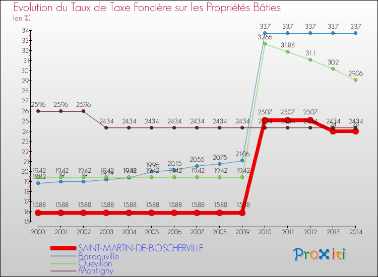 Evolution du taux de la taxe foncière sur le bati pour SAINT-MARTIN-DE-BOSCHERVILLE et les communes proches de 2000 à 2014 Comparaison des taux de taxe foncière sur le bati pour SAINT-MARTIN-DE-BOSCHERVILLE et les communes voisines de 2000 à 2014
