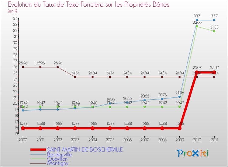 Evolution du taux de la taxe foncière sur le bati pour SAINT-MARTIN-DE-BOSCHERVILLE et les communes proches Comparaison des taux de taxe foncière sur le bati pour SAINT-MARTIN-DE-BOSCHERVILLE et les communes voisines