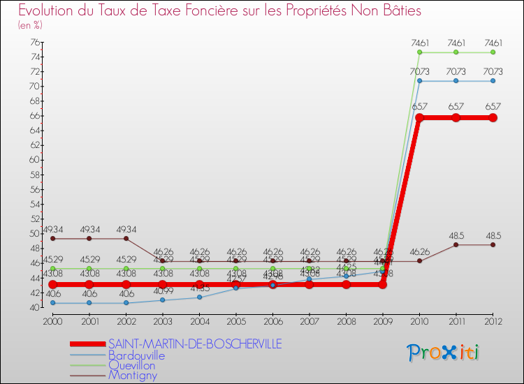 Evolution du taux de la taxe foncière sur les immeubles et terrains non batis pour SAINT-MARTIN-DE-BOSCHERVILLE et les communes proches de 2000 à 2012 Comparaison des taux de la taxe foncière sur les immeubles et terrains non batis pour SAINT-MARTIN-DE-BOSCHERVILLE et les communes voisines de 2000 à 2012