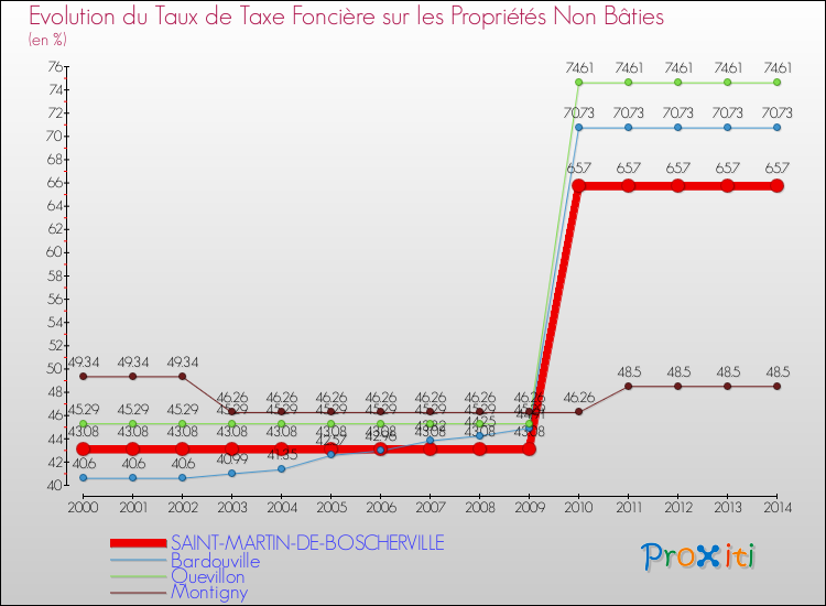 Evolution du taux de la taxe foncière sur les immeubles et terrains non batis pour SAINT-MARTIN-DE-BOSCHERVILLE et les communes proches de 2000 à 2014 Comparaison des taux de la taxe foncière sur les immeubles et terrains non batis pour SAINT-MARTIN-DE-BOSCHERVILLE et les communes voisines de 2000 à 2014