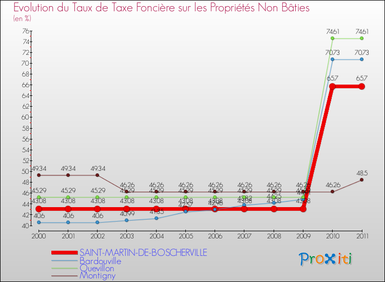 Evolution du taux de la taxe foncière sur les immeubles et terrains non batis pour SAINT-MARTIN-DE-BOSCHERVILLE et les communes proches Comparaison des taux de la taxe foncière sur les immeubles et terrains non batis pour SAINT-MARTIN-DE-BOSCHERVILLE et les communes voisines