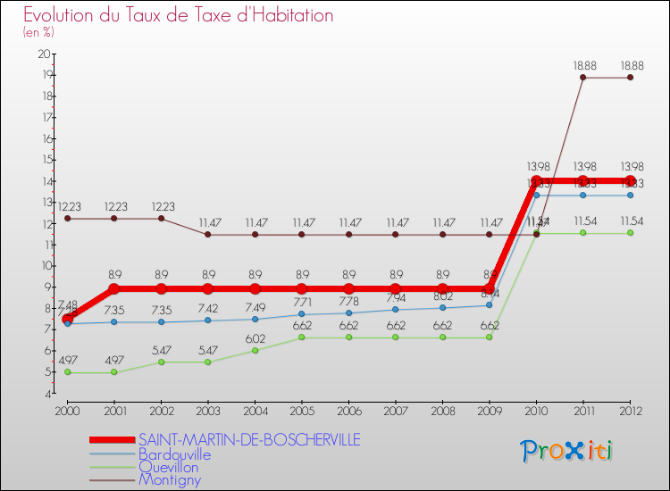 Evolution du taux de la taxe d'habitation pour SAINT-MARTIN-DE-BOSCHERVILLE et les communes proches Comparaison des taux de la taxe d'habitation pour SAINT-MARTIN-DE-BOSCHERVILLE et les communes voisines