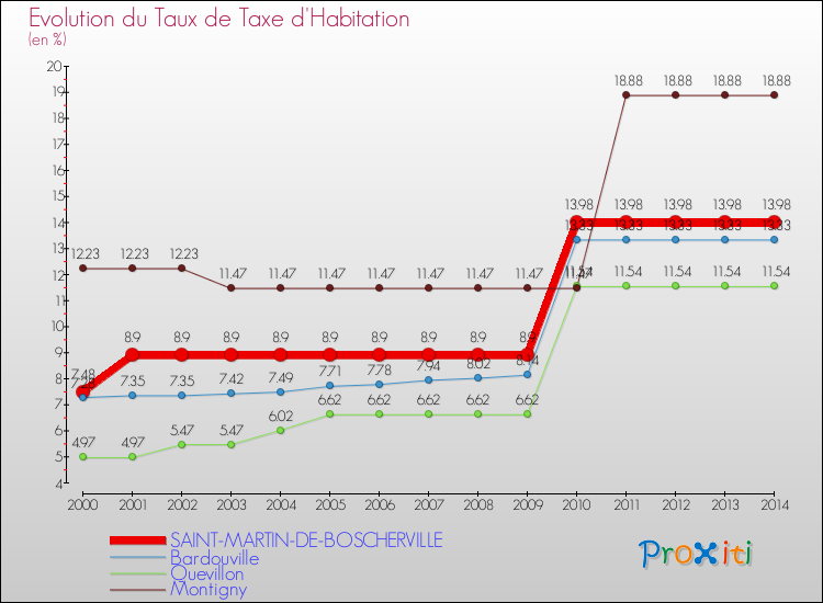 Evolution du taux de la taxe d'habitation pour SAINT-MARTIN-DE-BOSCHERVILLE et les communes proches de 2000 à 2014 Comparaison des taux de la taxe d'habitation pour SAINT-MARTIN-DE-BOSCHERVILLE et les communes voisines de 2000 à 2014