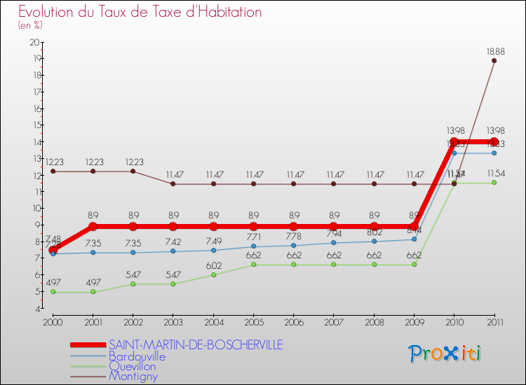 Evolution du taux de la taxe d'habitation pour SAINT-MARTIN-DE-BOSCHERVILLE et les communes proches Comparaison des taux de la taxe d'habitation pour SAINT-MARTIN-DE-BOSCHERVILLE et les communes voisines