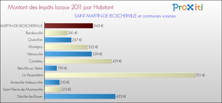 Montant des impôts locaux par Habitant pour SAINT-MARTIN-DE-BOSCHERVILLE et les communes proches Comparaison des impôts locaux par habitant pour SAINT-MARTIN-DE-BOSCHERVILLE et les communes voisines