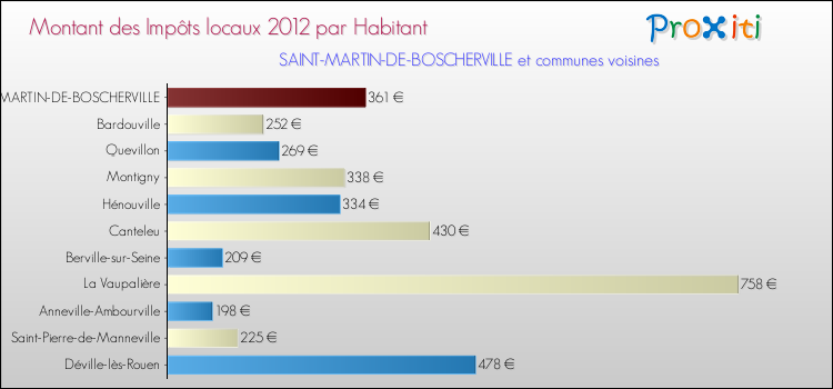 Montant des impôts locaux par Habitant pour SAINT-MARTIN-DE-BOSCHERVILLE et les communes proches Comparaison des impôts locaux par habitant pour SAINT-MARTIN-DE-BOSCHERVILLE et les communes voisines