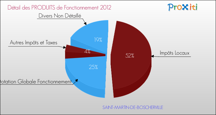 Décomposition du Budget de Fonctionnement 2012 de la commune de SAINT-MARTIN-DE-BOSCHERVILLE Budget de Fonctionnement 2012 pour la commune de SAINT-MARTIN-DE-BOSCHERVILLE
