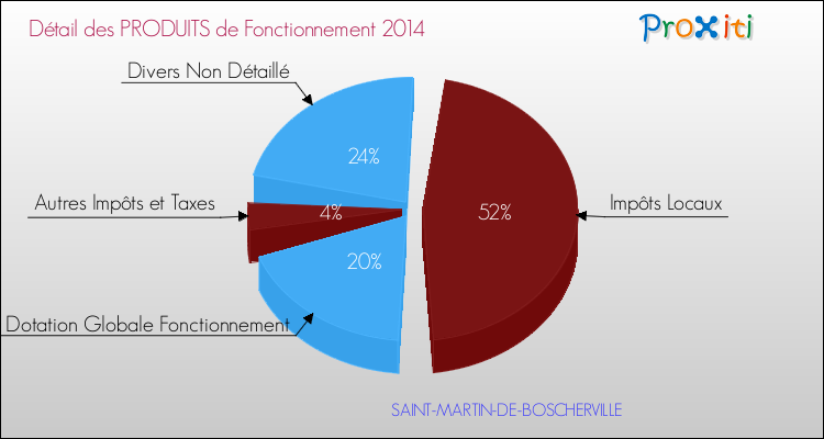 Décomposition du Budget de Fonctionnement 2014 de la commune de SAINT-MARTIN-DE-BOSCHERVILLE Budget de Fonctionnement 2014 pour la commune de SAINT-MARTIN-DE-BOSCHERVILLE