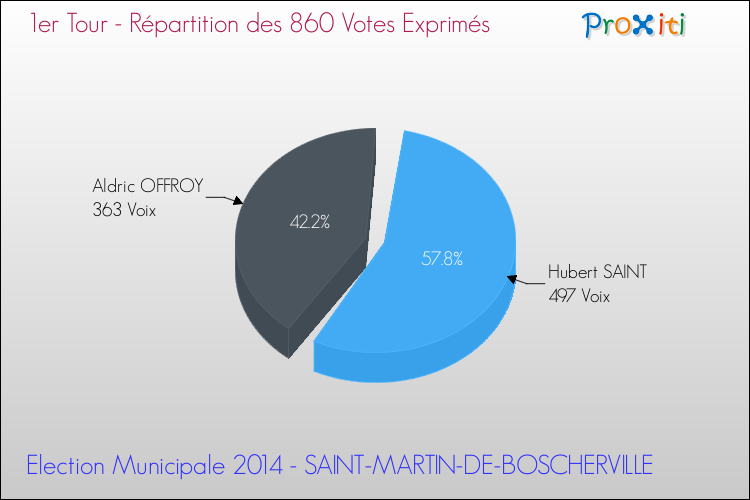Répartition des votes exprimés au 1er Tour des Elections Municipales 2014 de la commune de SAINT-MARTIN-DE-BOSCHERVILLE Elections Municipales 2014 - Répartition des votes exprimés au 1er Tour pour la commune de SAINT-MARTIN-DE-BOSCHERVILLE