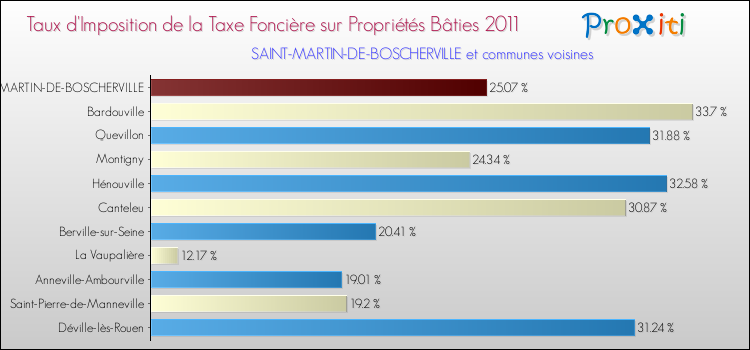 Taux d'imposition de la taxe foncière sur le bati 2011 pour SAINT-MARTIN-DE-BOSCHERVILLE et les communes proches Comparaison des taux d'imposition de la taxe foncière sur le bati 2011 pour SAINT-MARTIN-DE-BOSCHERVILLE et les communes voisines