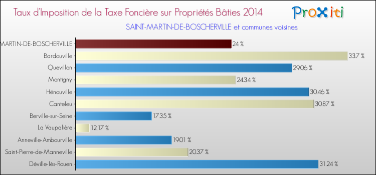 Taux d'imposition de la taxe foncière sur le bati 2014 pour SAINT-MARTIN-DE-BOSCHERVILLE et les communes proches Comparaison des taux d'imposition de la taxe foncière sur le bati 2014 pour SAINT-MARTIN-DE-BOSCHERVILLE et les communes voisines