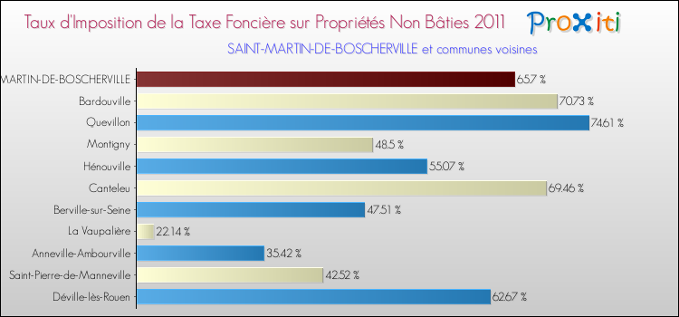 Taux d'imposition de la taxe foncière sur les immeubles et terrains non batis 2011 pour SAINT-MARTIN-DE-BOSCHERVILLE et les communes proches Comparaison des taux d'imposition de la taxe foncière sur les immeubles et terrains non batis 2011 pour SAINT-MARTIN-DE-BOSCHERVILLE et les communes voisines