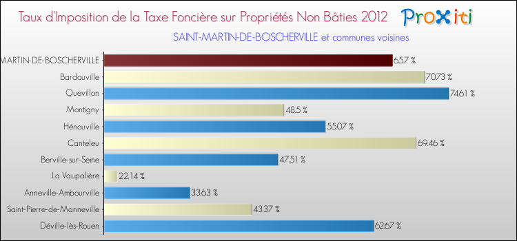 Taux d'imposition de la taxe foncière sur les immeubles et terrains non batis 2012 pour SAINT-MARTIN-DE-BOSCHERVILLE et les communes proches Comparaison des taux d'imposition de la taxe foncière sur les immeubles et terrains non batis 2012 pour SAINT-MARTIN-DE-BOSCHERVILLE et les communes voisines