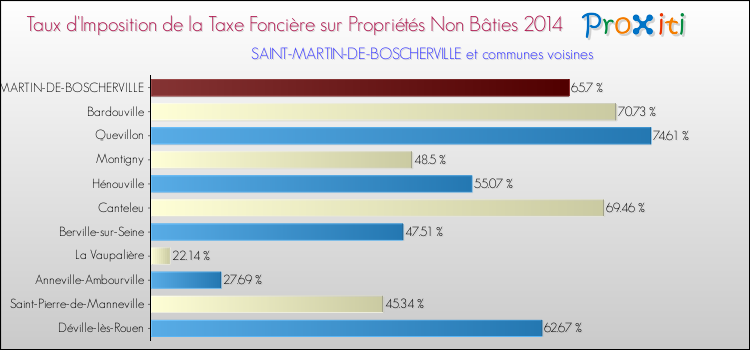 Taux d'imposition de la taxe foncière sur les immeubles et terrains non batis 2014 pour SAINT-MARTIN-DE-BOSCHERVILLE et les communes proches Comparaison des taux d'imposition de la taxe foncière sur les immeubles et terrains non batis 2014 pour SAINT-MARTIN-DE-BOSCHERVILLE et les communes voisines
