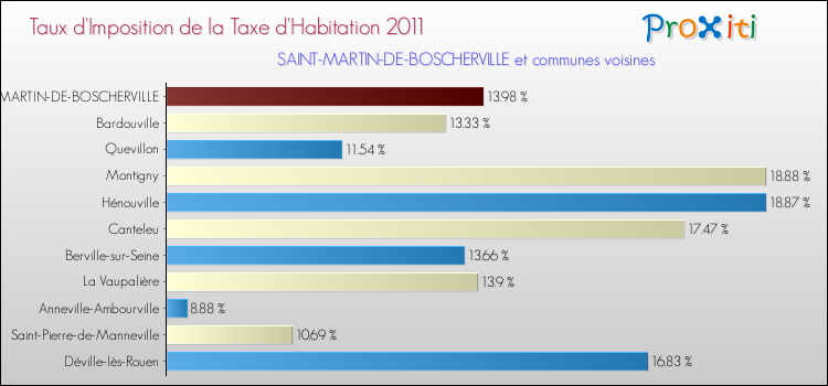Taux d'imposition de la taxe d'habitation 2011 pour SAINT-MARTIN-DE-BOSCHERVILLE et les communes proches Comparaison des taux d'imposition de la taxe d'habitation 2011 pour SAINT-MARTIN-DE-BOSCHERVILLE et les communes voisines