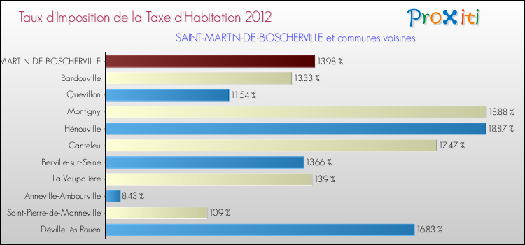 Taux d'imposition de la taxe d'habitation 2012 pour SAINT-MARTIN-DE-BOSCHERVILLE et les communes proches Comparaison des taux d'imposition de la taxe d'habitation 2012 pour SAINT-MARTIN-DE-BOSCHERVILLE et les communes voisines