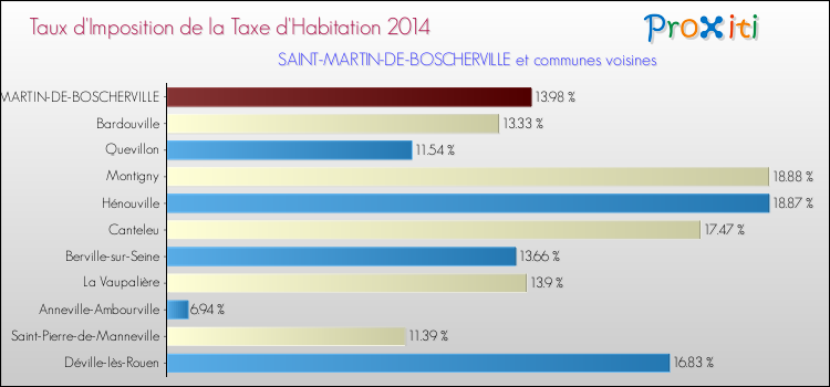 Taux d'imposition de la taxe d'habitation 2014 pour SAINT-MARTIN-DE-BOSCHERVILLE et les communes proches Comparaison des taux d'imposition de la taxe d'habitation 2014 pour SAINT-MARTIN-DE-BOSCHERVILLE et les communes voisines