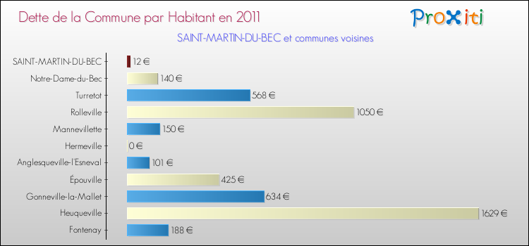 Dette par habitant de la commune en 2011 pour SAINT-MARTIN-DU-BEC et les communes proches Comparaison de la dette par habitant de la commune en 2011 pour SAINT-MARTIN-DU-BEC et les communes voisines