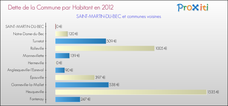 Dette par habitant de la commune en 2012 pour SAINT-MARTIN-DU-BEC et les communes proches Comparaison de la dette par habitant de la commune en 2012 pour SAINT-MARTIN-DU-BEC et les communes voisines