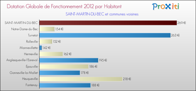 Montant des dotations globales de fonctionnement DGF par Habitant pour SAINT-MARTIN-DU-BEC et les communes proches Comparaison des des dotations globales de fonctionnement DGF par habitant pour SAINT-MARTIN-DU-BEC et les communes voisines