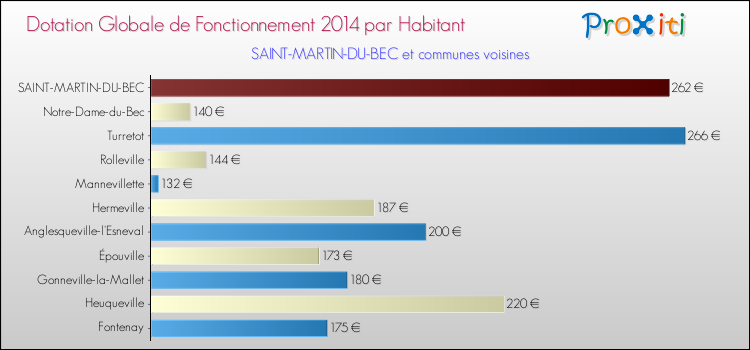 Montant des dotations globales de fonctionnement DGF par Habitant pour SAINT-MARTIN-DU-BEC et les communes proches en 2014. Comparaison des des dotations globales de fonctionnement DGF par habitant pour SAINT-MARTIN-DU-BEC et les communes voisines en 2014.