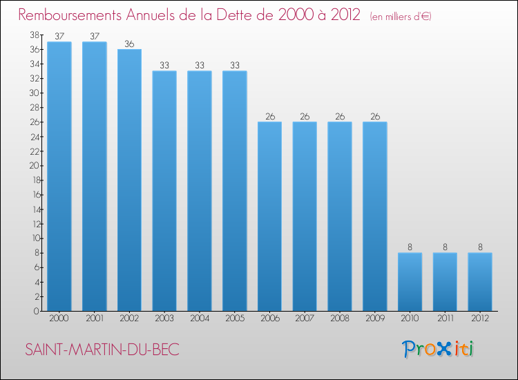 Evolution de l'annuité de la dette pour la commune de SAINT-MARTIN-DU-BEC de 2000 à 2012 Annuités de la dette pour SAINT-MARTIN-DU-BEC de 2000 à 2012